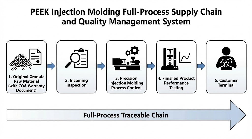 PEEK Injection Molding End to End Supply Chain and Quality Management System
